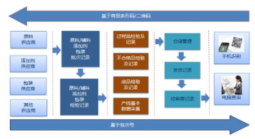 產品流通質量追溯碼系統軟件設計與開發解決方案